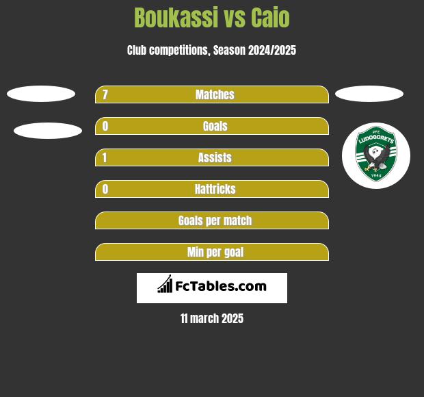 Boukassi vs Caio h2h player stats