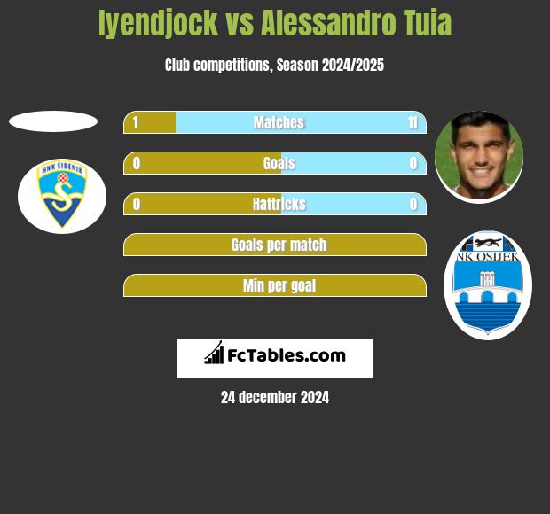 Iyendjock vs Alessandro Tuia h2h player stats