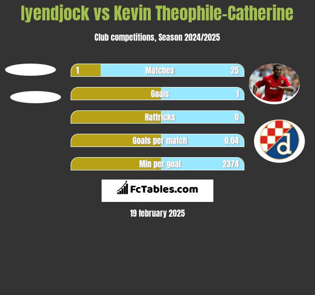 Iyendjock vs Kevin Theophile-Catherine h2h player stats