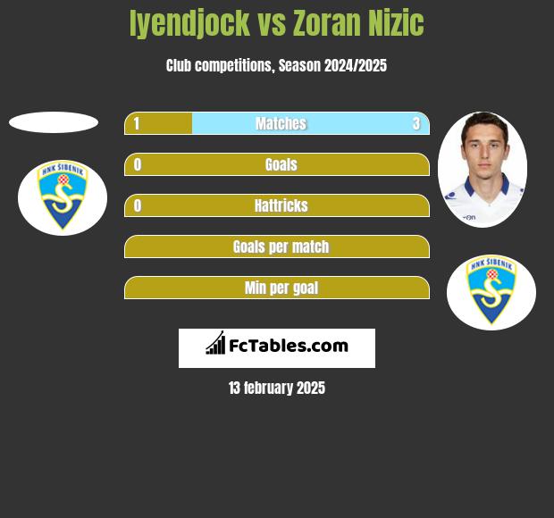 Iyendjock vs Zoran Nizic h2h player stats