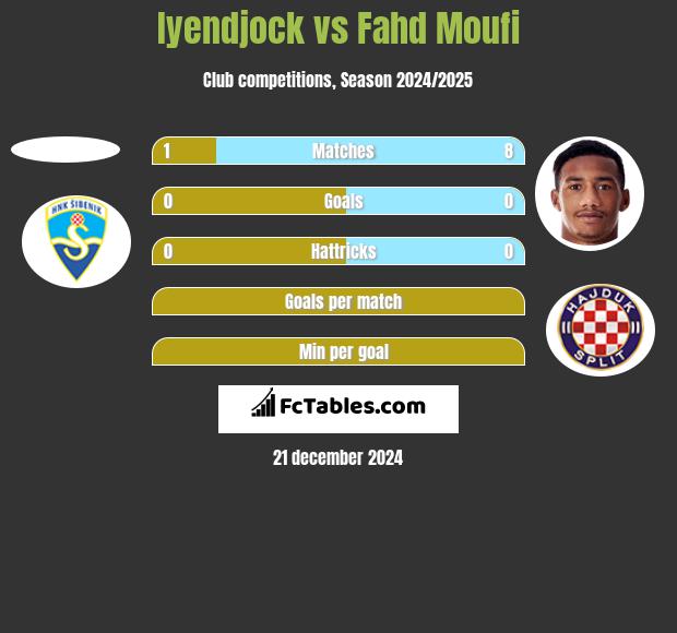 Iyendjock vs Fahd Moufi h2h player stats