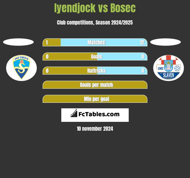 Iyendjock vs Bosec h2h player stats