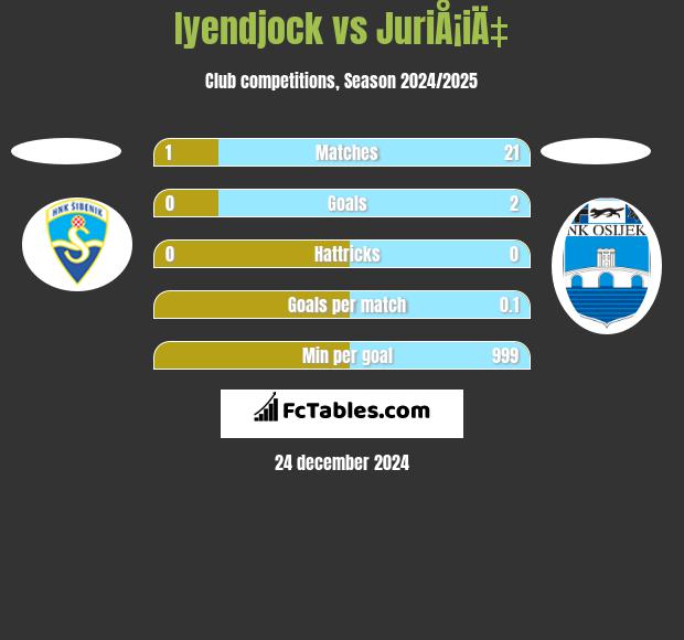 Iyendjock vs JuriÅ¡iÄ‡ h2h player stats