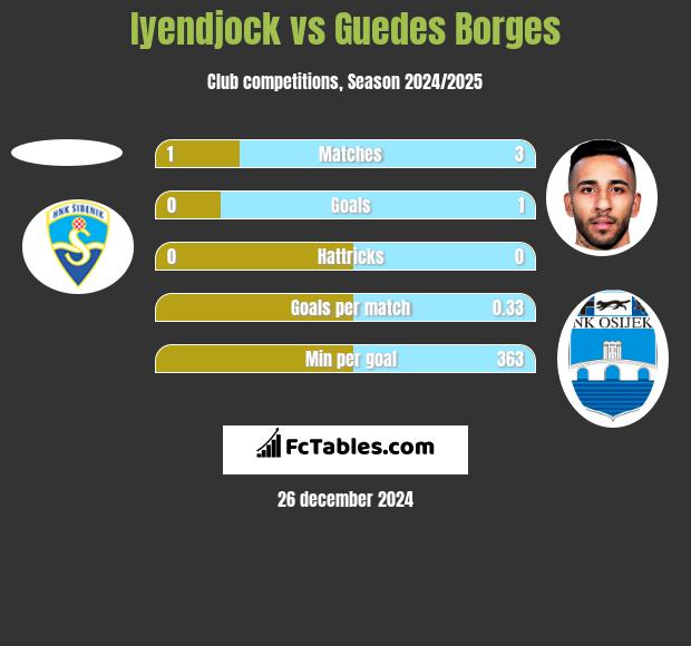 Iyendjock vs Guedes Borges h2h player stats