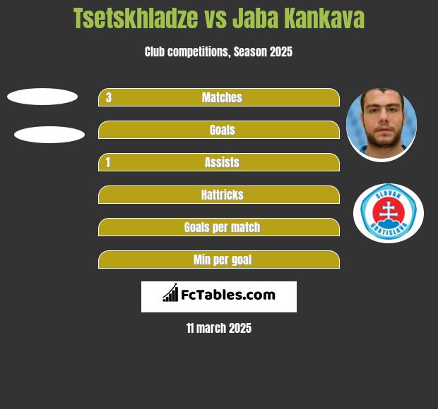 Tsetskhladze vs Dżaba Kankawa h2h player stats