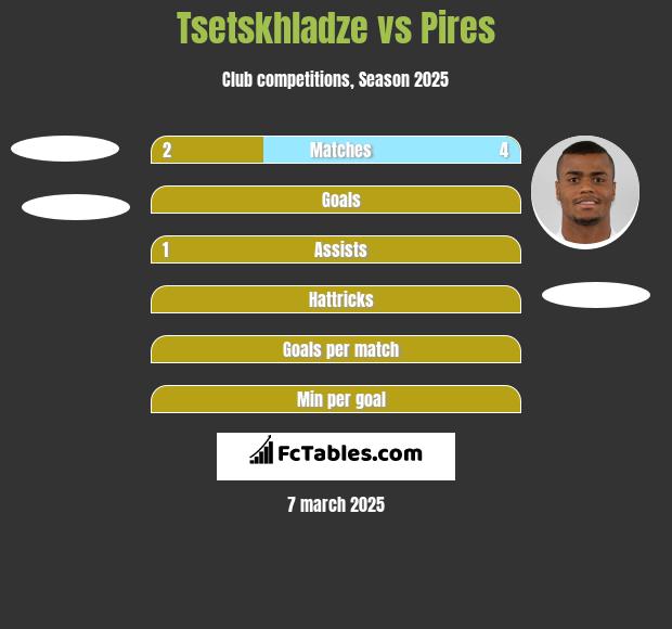 Tsetskhladze vs Pires h2h player stats