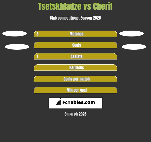 Tsetskhladze vs Cherif h2h player stats