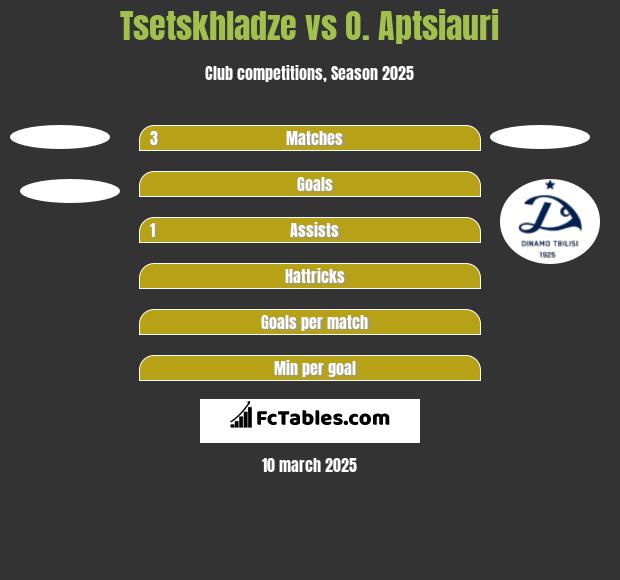 Tsetskhladze vs O. Aptsiauri h2h player stats