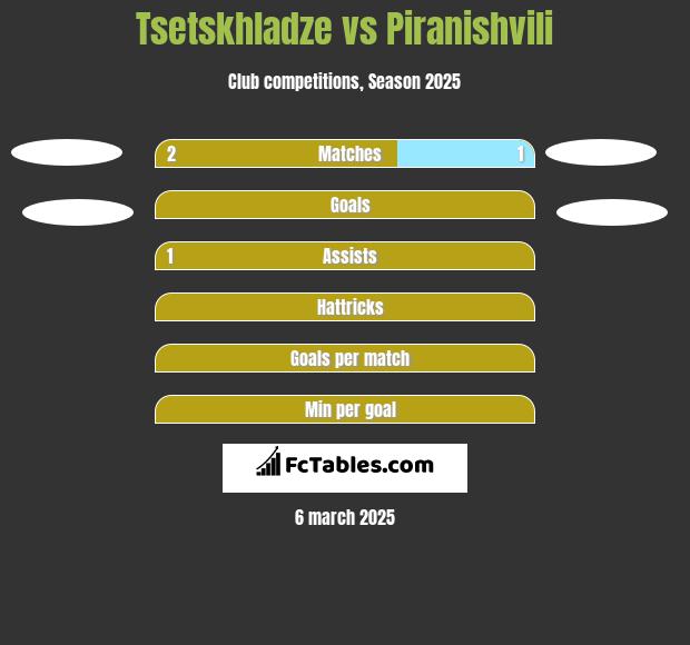 Tsetskhladze vs Piranishvili h2h player stats