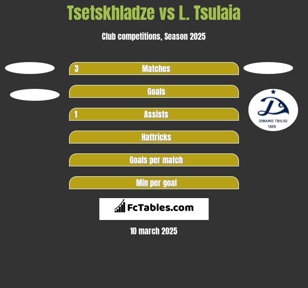 Tsetskhladze vs L. Tsulaia h2h player stats