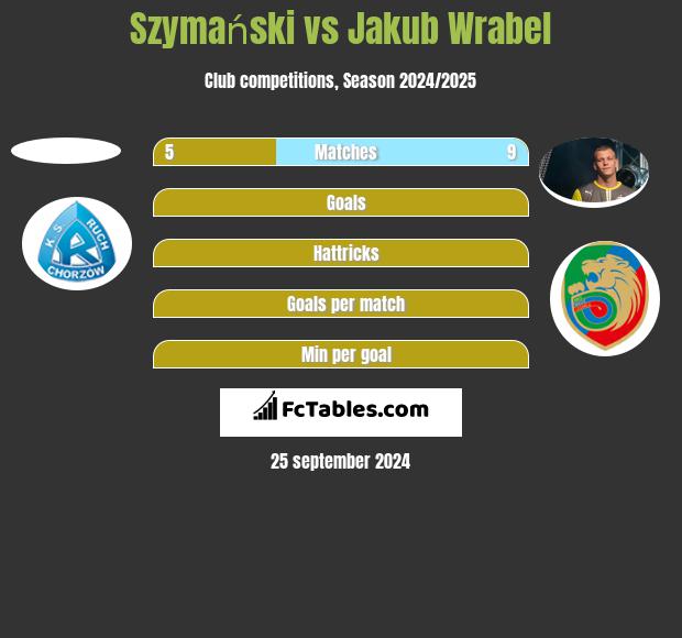 Szymański vs Jakub Wrabel h2h player stats