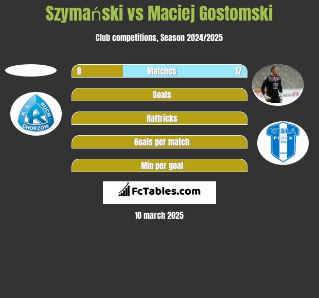 Szymański vs Maciej Gostomski h2h player stats