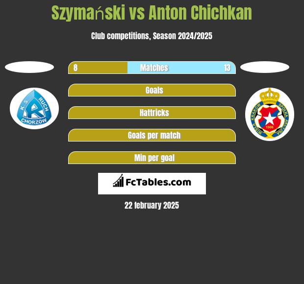 Szymański vs Anton Chichkan h2h player stats