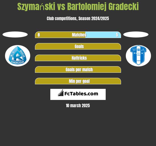 Szymański vs Bartolomiej Gradecki h2h player stats