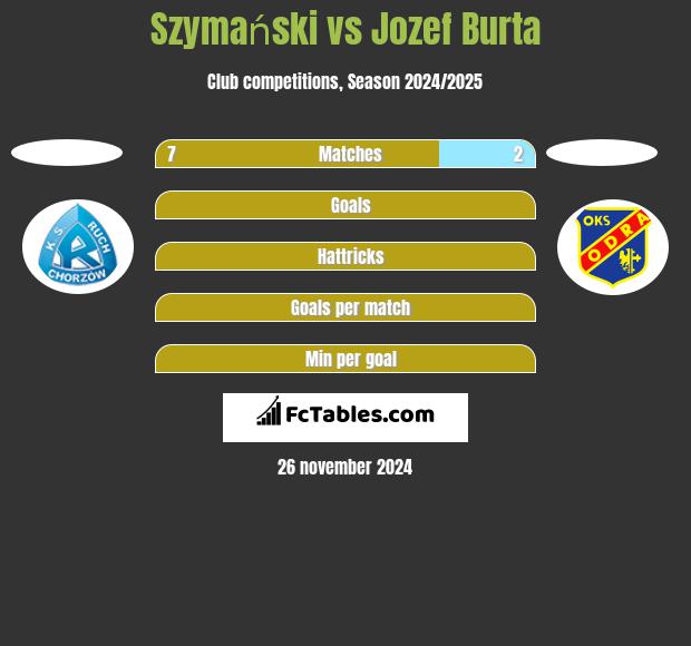 Szymański vs Jozef Burta h2h player stats