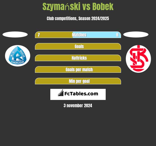 Szymański vs Bobek h2h player stats