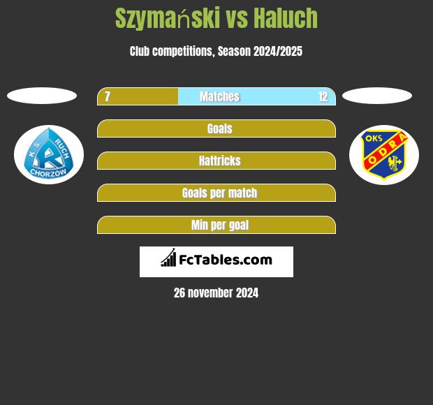 Szymański vs Haluch h2h player stats