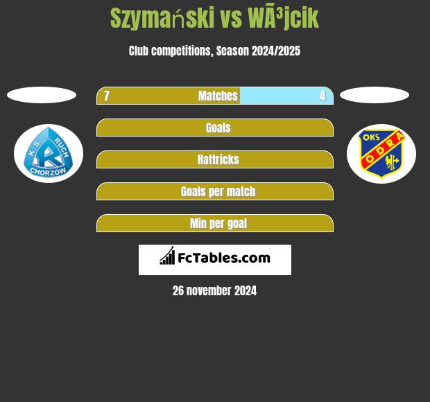 Szymański vs WÃ³jcik h2h player stats