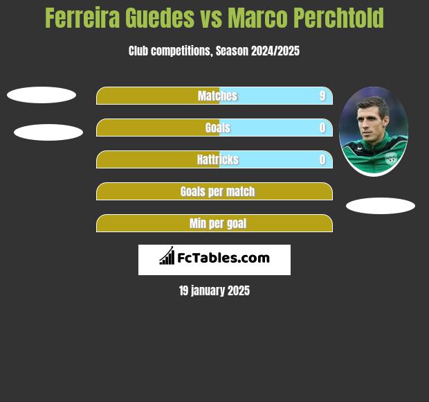 Ferreira Guedes vs Marco Perchtold h2h player stats