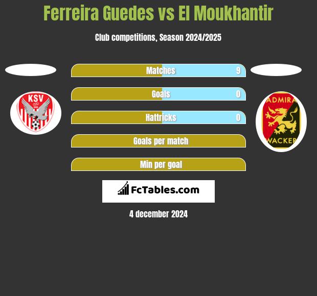 Ferreira Guedes vs El Moukhantir h2h player stats