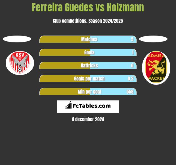 Ferreira Guedes vs Holzmann h2h player stats