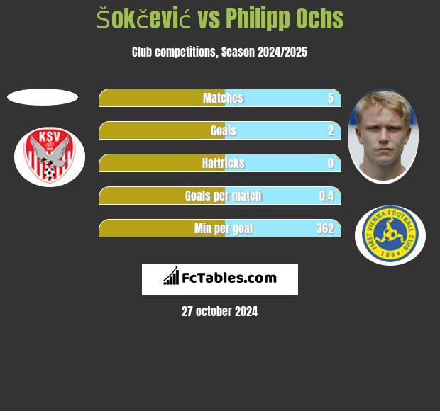 Šokčević vs Philipp Ochs h2h player stats