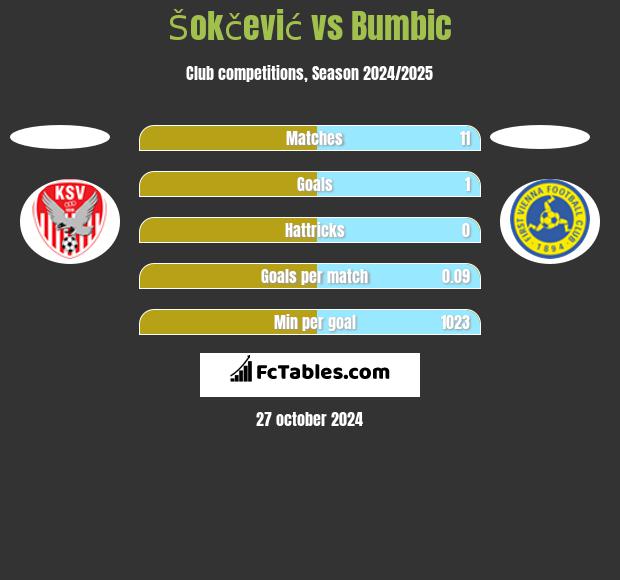 Šokčević vs Bumbic h2h player stats