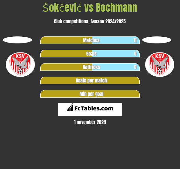 Šokčević vs Bochmann h2h player stats