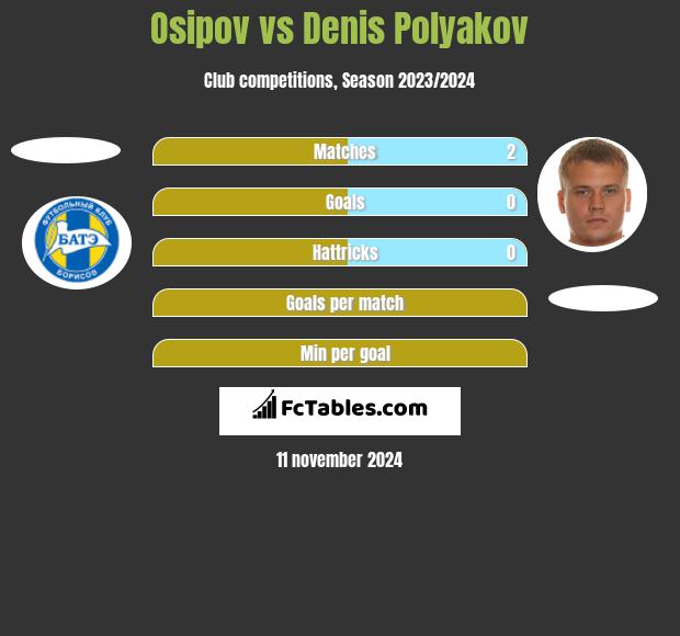 Osipov vs Denis Polyakov h2h player stats