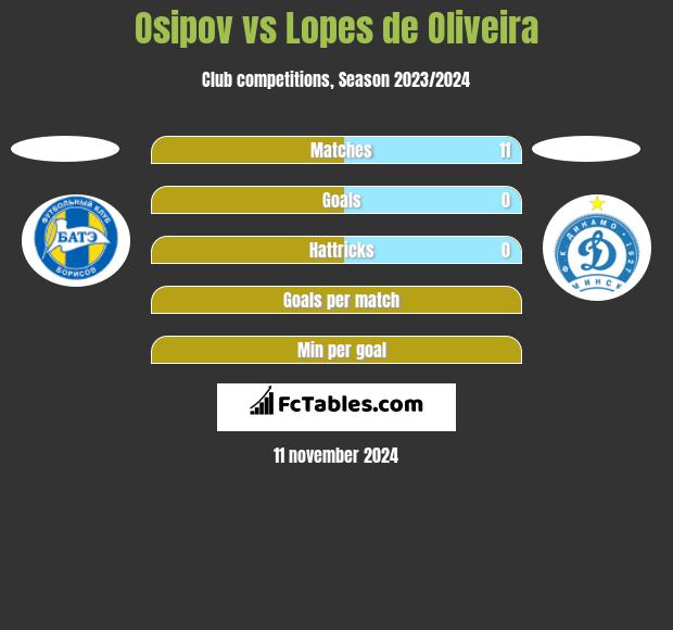 Osipov vs Lopes de Oliveira h2h player stats