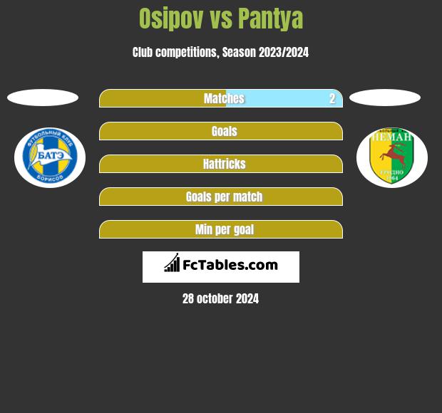 Osipov vs Pantya h2h player stats