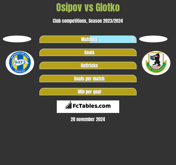 Osipov vs Glotko h2h player stats