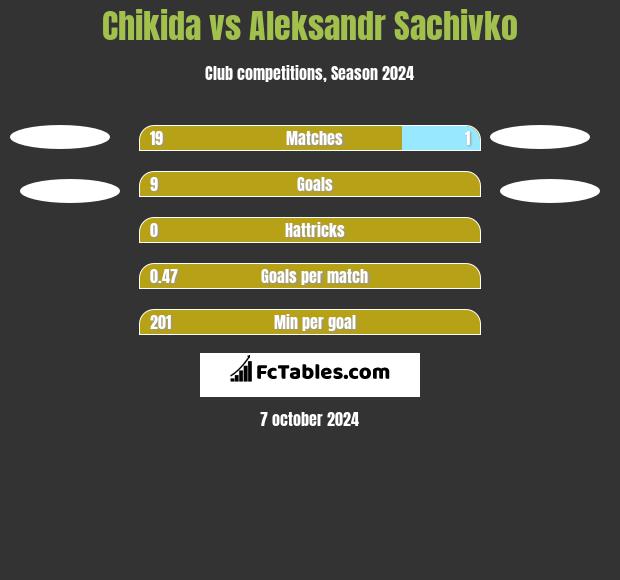 Chikida vs Aleksandr Sachivko h2h player stats