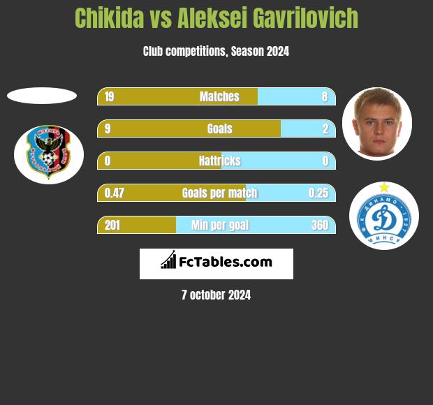 Chikida vs Aleksei Gavrilovich h2h player stats