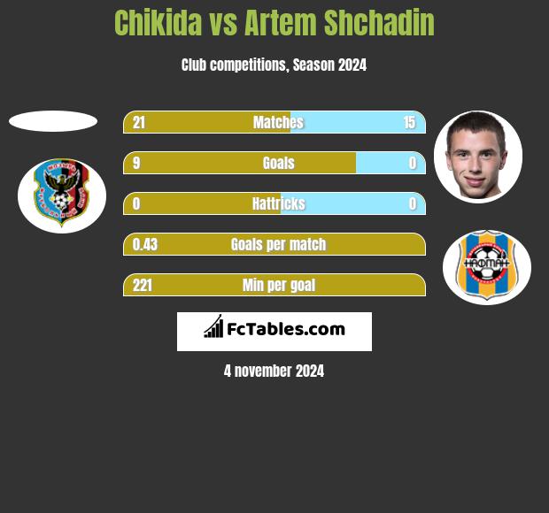 Chikida vs Artem Shchadin h2h player stats