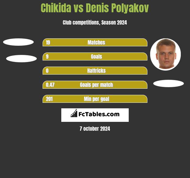 Chikida vs Denis Polyakov h2h player stats