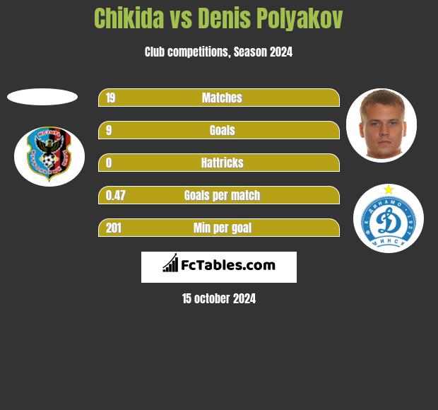 Chikida vs Dzianis Palakou h2h player stats