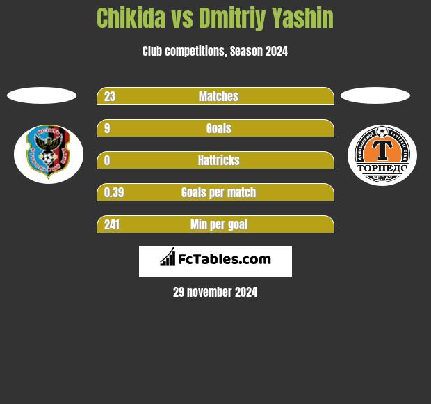 Chikida vs Dmitriy Yashin h2h player stats