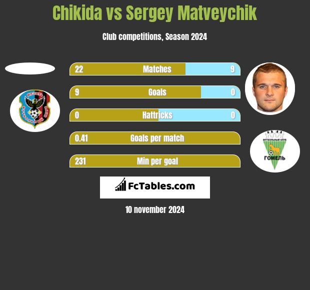 Chikida vs Sergey Matveychik h2h player stats