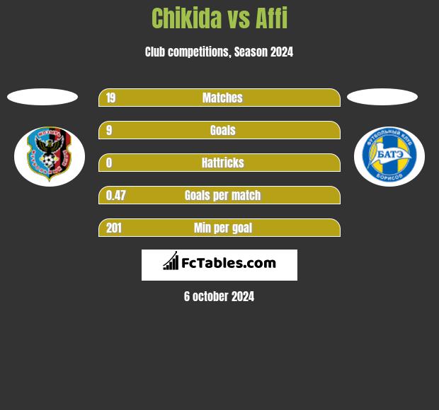 Chikida vs Affi h2h player stats