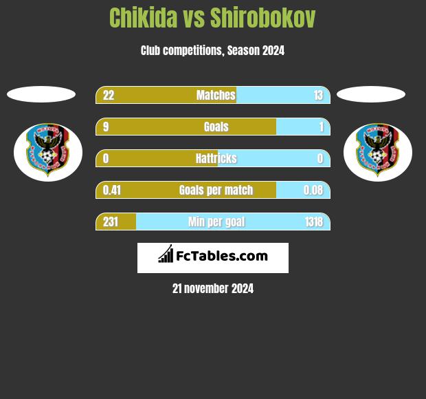 Chikida vs Shirobokov h2h player stats