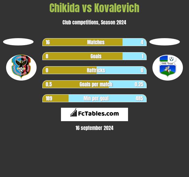 Chikida vs Kovalevich h2h player stats