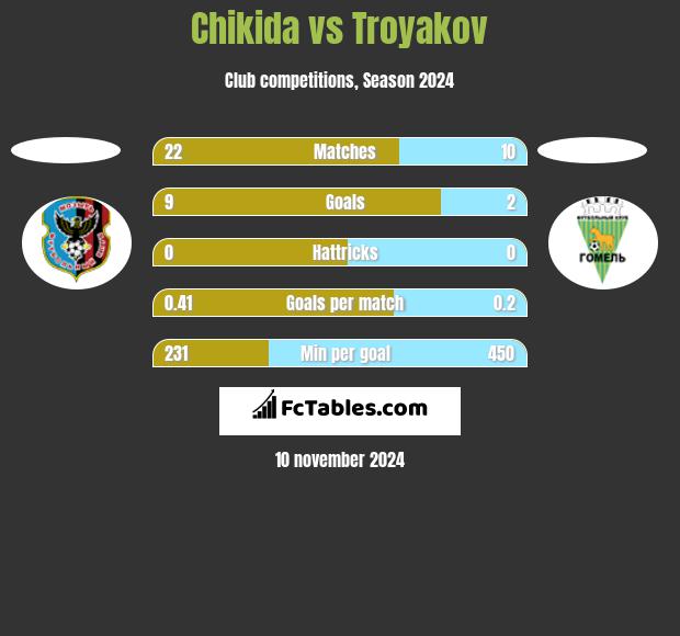 Chikida vs Troyakov h2h player stats