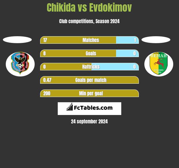 Chikida vs Evdokimov h2h player stats