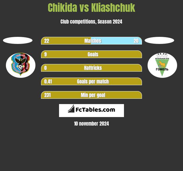 Chikida vs Kliashchuk h2h player stats