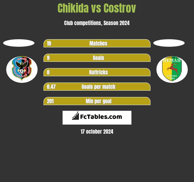 Chikida vs Costrov h2h player stats