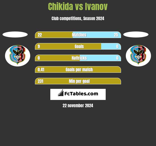 Chikida vs Ivanov h2h player stats