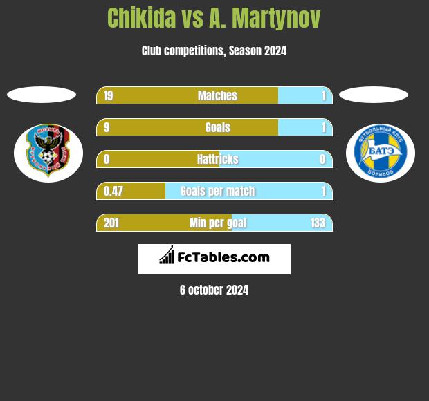 Chikida vs A. Martynov h2h player stats