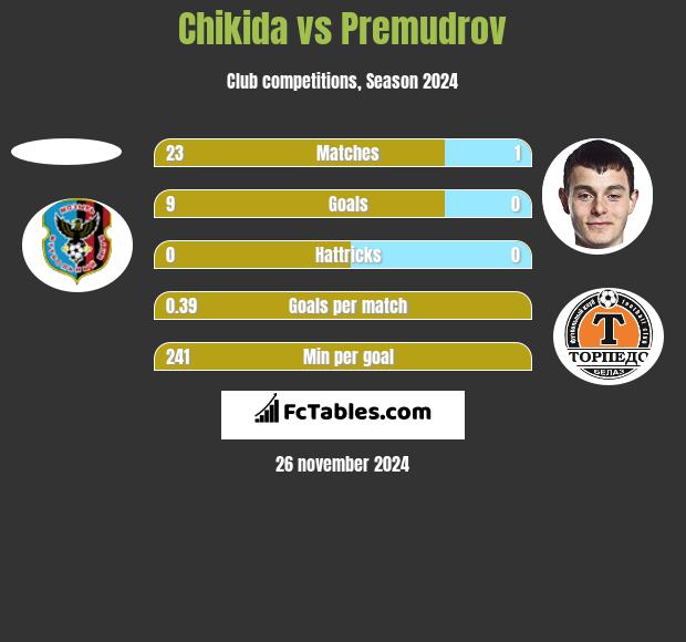 Chikida vs Premudrov h2h player stats