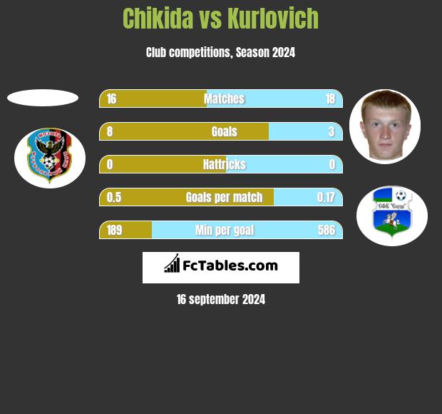 Chikida vs Kurlovich h2h player stats